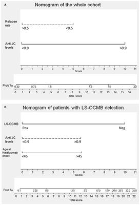 New Algorithms Improving PML Risk Stratification in MS Patients Treated With Natalizumab